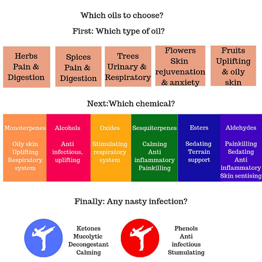 Choosing Oils Quick Ref